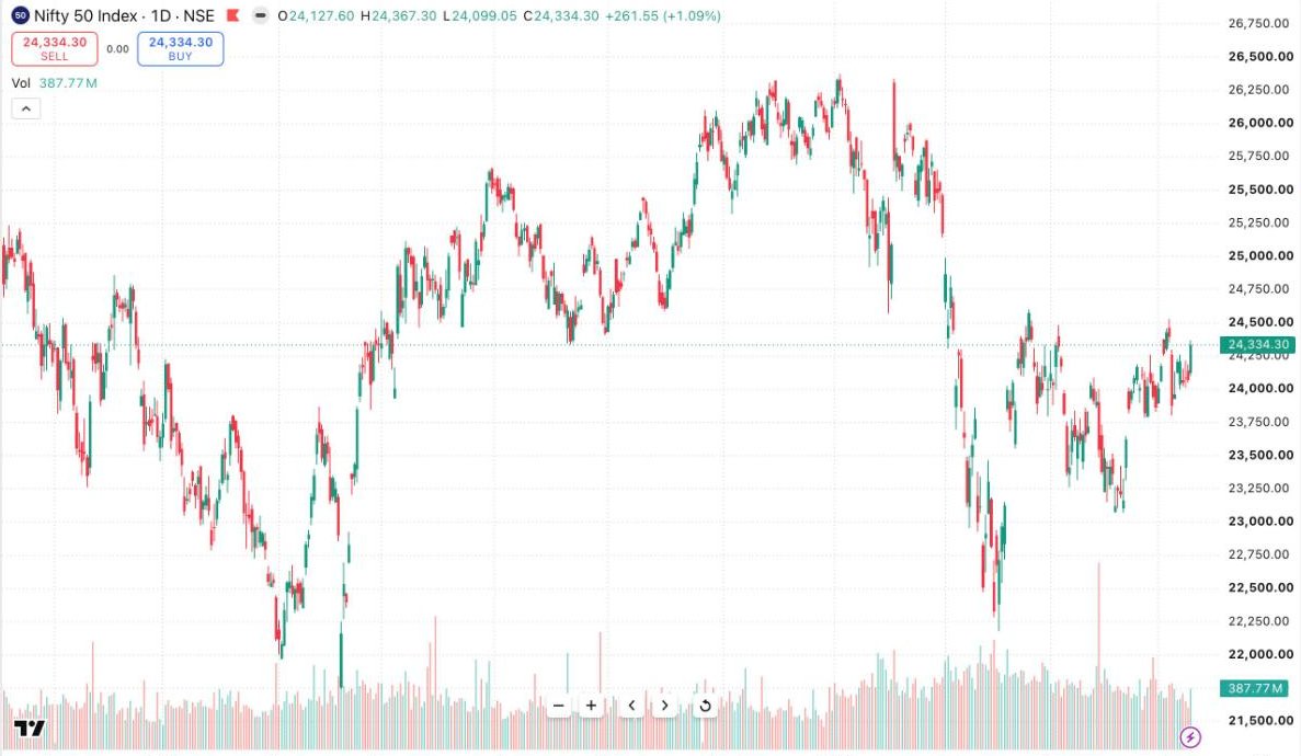 NIFTY 50 daily chart across 21 months showing a full market cycle of rally, decline and recovery