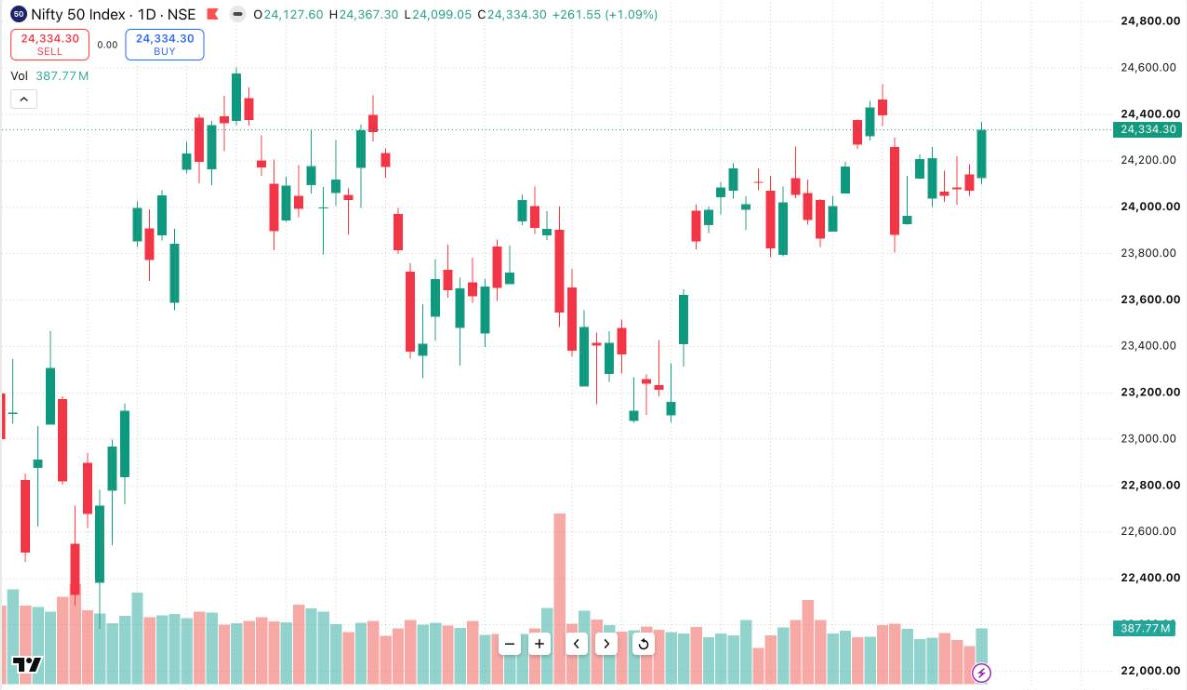 NIFTY 50 daily candlestick chart, April to July, showing readable candle bodies and wicks