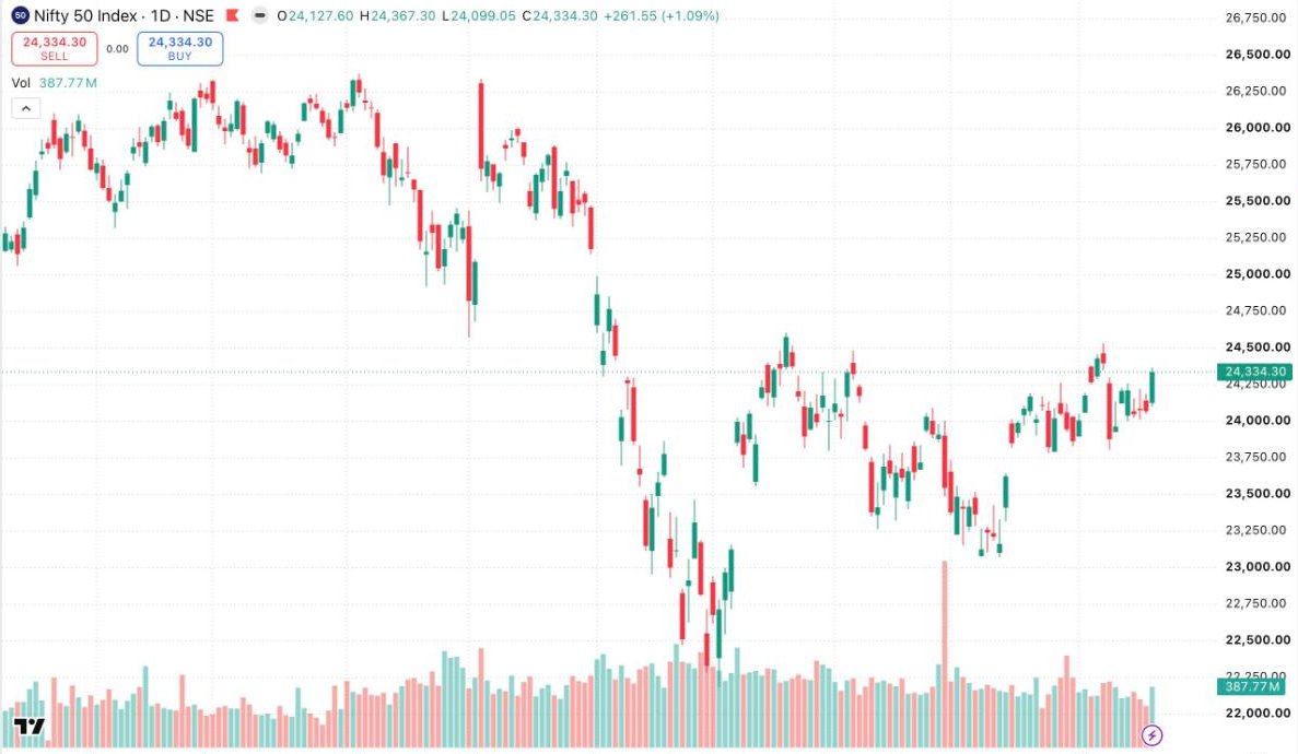 NIFTY 50 daily chart over a year showing a downtrend, a base and a recovery in structure