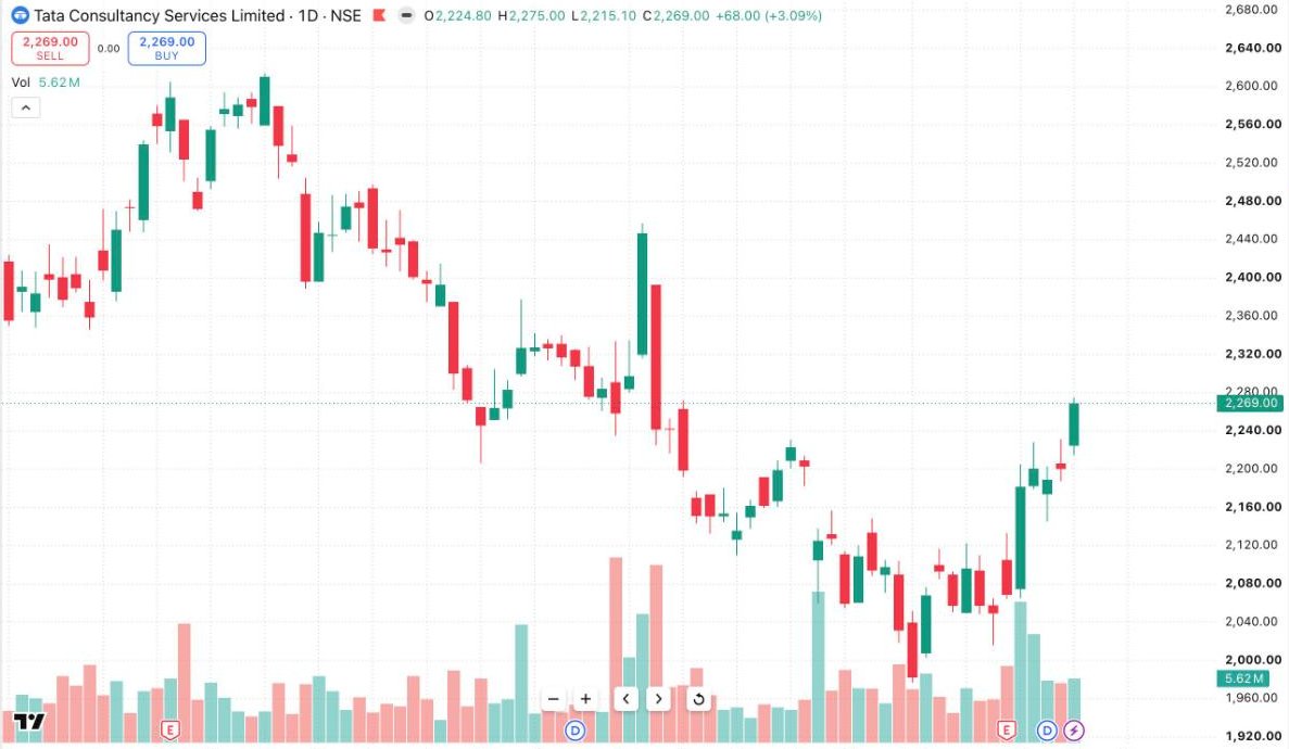 TCS daily chart showing a gap up after quarterly results in July